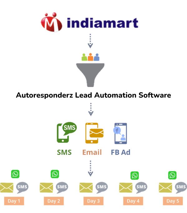 Indiamart lead management software